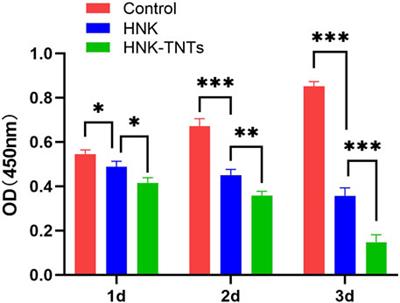 Preparation of honokiol-loaded titanium dioxide nanotube drug delivery system and its effect on CAL-27 cells